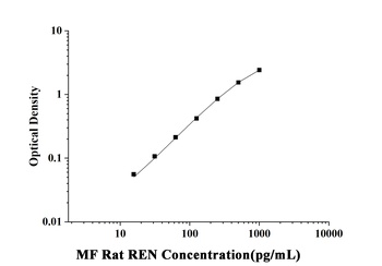 Rat Renin (REN) Microsample Fast ELISA Kit