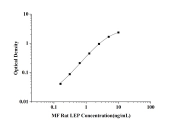 Rat Leptin (LEP) Microsample Fast ELISA Kit