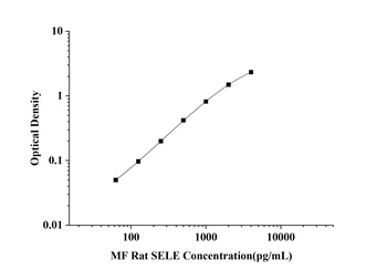 Rat E-Selectin (SELE) Microsample Fast ELISA Kit