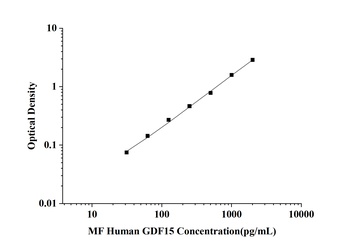Human Growth Differentiation Factor 15 (GDF15) Microsample Fast ELISA Kit