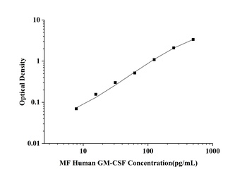 Human Granulocyte-Macrophage Colony Stimulating Factor (GM-CSF) Microsample Fast ELISA Kit