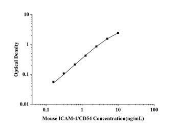 Mouse Intercellular Adhesion Molecule 1 (ICAM-1/CD54) ELISA Kit