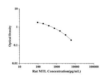 Rat Motilin (MTL) ELISA Kit