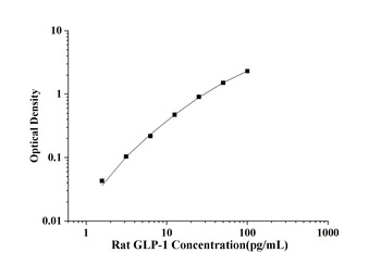 Rat Glucagon Like Peptide 1 (GLP-1) ELISA Kit