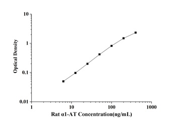 Rat Alpha 1-Antitrypsin (α1-AT) ELISA Kit