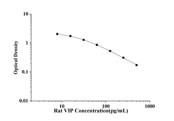 Rat Vasoactive Intestinal Peptide (VIP) ELISA Kit