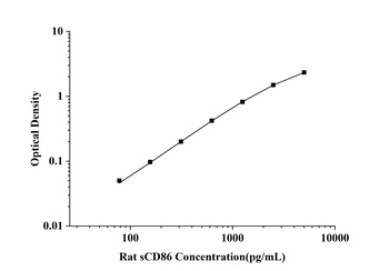 Rat Soluble Cluster of Differentiation 86 (sCD86) ELISA Kit