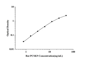 Rat Proprotein convertase subtilisin/kexin type 9 (PCSK9) ELISA Kit