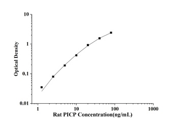Rat Procollagen Ⅰ C-terminal Propeptide (PⅠCP) ELISA Kit