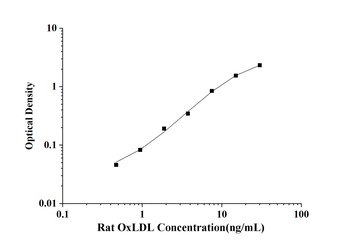 Rat Oxidized Low Density Lipoprotein (OxLDL) ELISA Kit