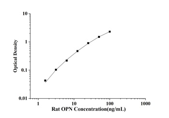 Rat Osteopontin (OPN) ELISA Kit
