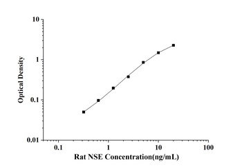 Rat Neuron Specific Enolase (NSE) ELISA Kit