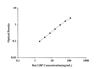 Rat Lipopolysaccharide Binding Protein (LBP) ELISA Kit