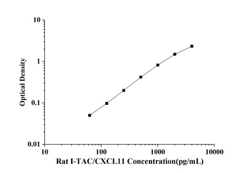 Rat Interferon Inducible T-Cell Alpha Chemoattractant (I-TAC/CXCL11) ELISA Kit