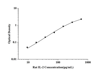 Rat Interleukin 2 (IL-2) ELISA Kit