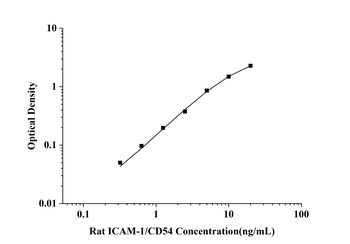 Rat Intercellular Adhesion Molecule 1 (ICAM-1/CD54) ELISA Kit
