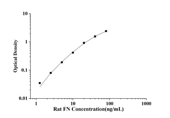 Rat Fibronectin (FN) ELISA Kit