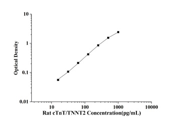 Rat Troponin T Type 2, Cardiac (cTnT/TNNT2) ELISA Kit