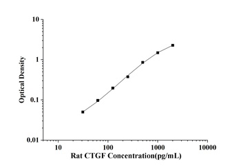 Rat Connective Tissue Growth Factor (CTGF) ELISA Kit