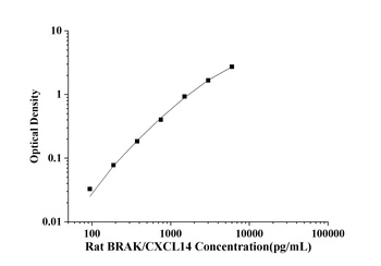 Rat Breast and Kidney Expressed Chemokine (BRAK/CXCL14) ELISA Kit