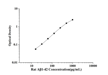 Rat Amyloid Beta 1-42 (Aβ1-42) ELISA Kit
