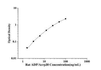 Rat Adiponectin (ADP/Acrp30) ELISA Kit