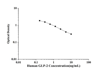 Human Glucagon Like Peptide 2 (GLP-2) ELISA Kit