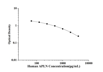 Human Apelin (APLN) ELISA Kit