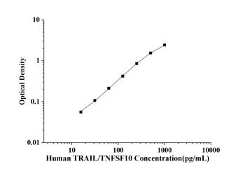 Human Tumor Necrosis Factor Related Apoptosis Inducing Ligand (TRAIL/TNFSF10) ELISA Kit
