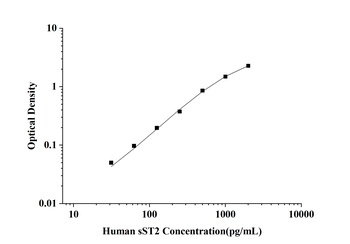 Human Soluble ST2 (sST2) ELISA Kit