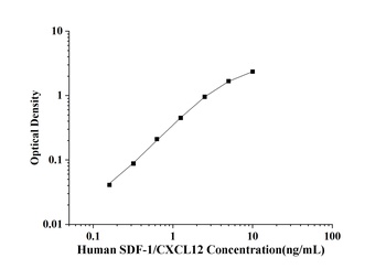 Human Stromal Cell Derived Factor 1 (SDF-1/CXCL12) ELISA Kit