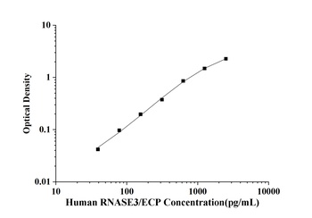 Human Ribonuclease A3/Eosinophil Cationic Protein (RNASE3/ECP) ELISA Kit