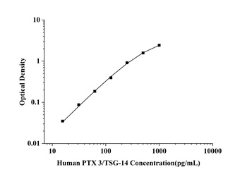 Human Pentraxin 3 (PTX 3/TSG-14) ELISA Kit