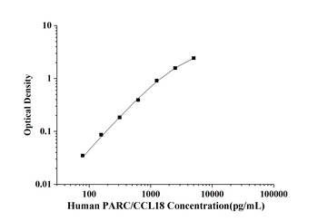 Human Pulmonary Activation Regulated Chemokine (PARC/CCL18) ELISA Kit