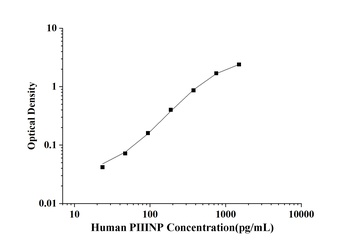 Human N-Terminal Procollagen Ⅲ Propeptide (PⅢNP) ELISA Kit