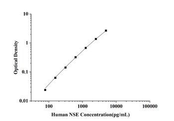 Human Neuron Specific Enolase (NSE) ELISA Kit