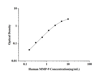 Human Matrix Metalloproteinase 9 (MMP-9) ELISA Kit