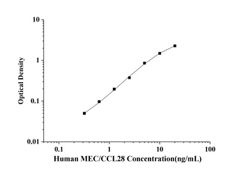 Human Mucosae Associated Epithelia Chemokine (MEC/CCL28) ELISA Kit