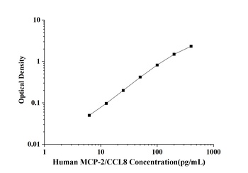 Human Monocyte Chemotactic Protein 2 (MCP-2/CCL8) ELISA Kit