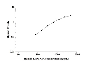 Human Lipoprotein-associated Phospholipase A2 (LpPLA2) ELISA Kit