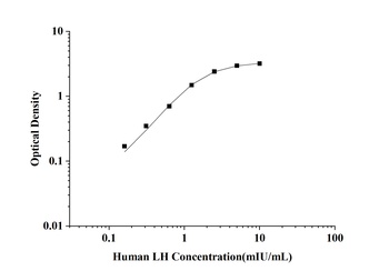 Human Luteinizing Hormone (LH) ELISA Kit