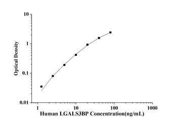 Human Lectin Galactoside Binding, Soluble 3 Binding Protein (LGALS3BP) ELISA Kit