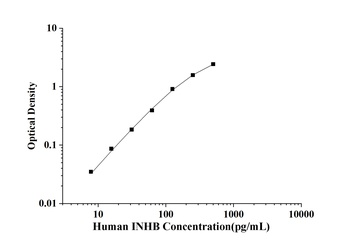 Human Inhibin B (INHB) ELISA Kit