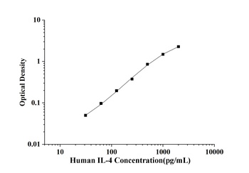 Human Interleukin 4 (IL-4) ELISA Kit