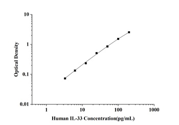 Human Interleukin 33 (IL-33) ELISA Kit