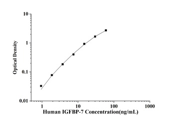 Human Insulin Like Growth Factor Binding Protein 7 (IGFBP-7) ELISA Kit