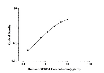 Human Insulin-like Growth Factor Binding Protein 1 (IGFBP-1) ELISA Kit