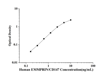 Human Extracellular Matrix Metalloproteinase Inducer (EMMPRIN/CD147) ELISA Kit