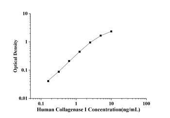 Human Collagenase Ⅰ ELISA Kit