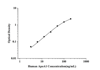 Human Apolipoprotein A1 (ApoA1) ELISA Kit